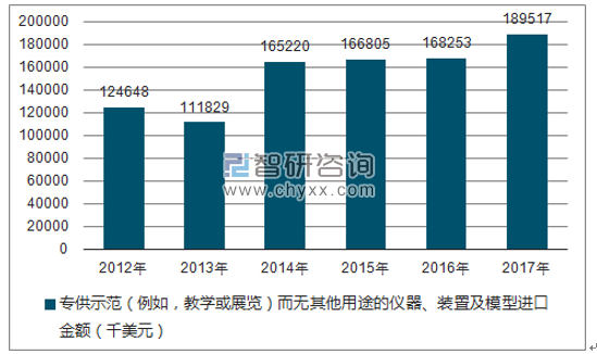 2012-2017年我国专供示范（例如，教学或展览）而无其他用途的仪器、装置及模型进口金额统计图