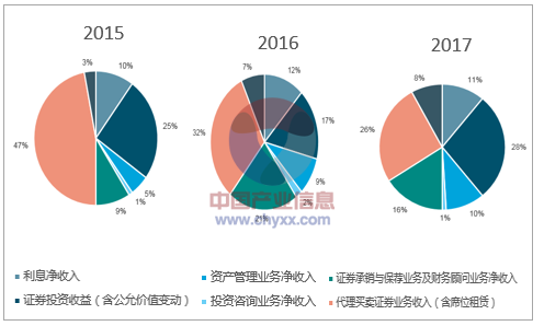 2018年中国证券行业发展现状分析及未来发展趋势预测图