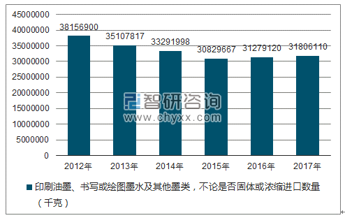 2018-2024年中国印刷油墨市场分析预测及发展趋势研究报告