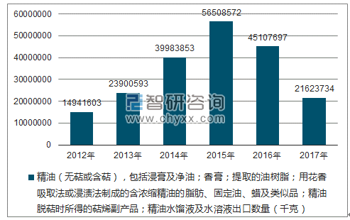 2018-2024年中国精油行业市场供需预测及投资战略研究报告