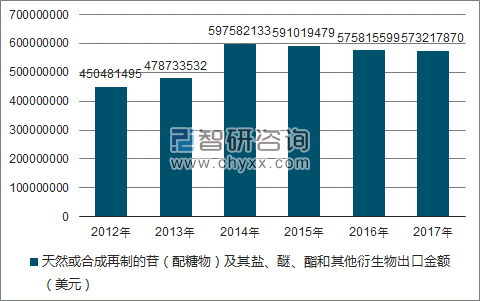 2012-2017年我国天然或合成再制的苷（配糖物）及其盐、醚、酯和其他衍生物出口金额统计图