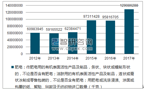 2018-2024年中国肥皂市场分析预测及发展趋势研究报告