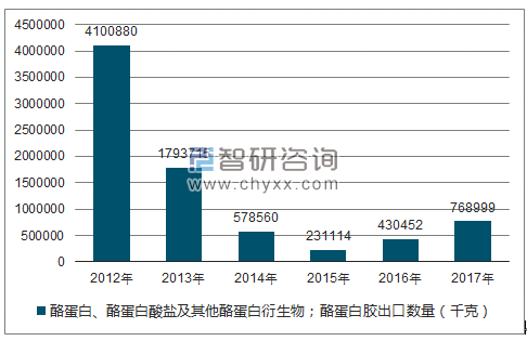 2018-2024年中国酪蛋白胶行业市场评估与投资战略研究报告