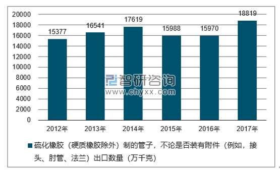 2012-2017年我国硫化橡胶（硬质橡胶除外）制的管子，不论是否装有附件（例如，接头、肘管、法兰）出口数量统计图