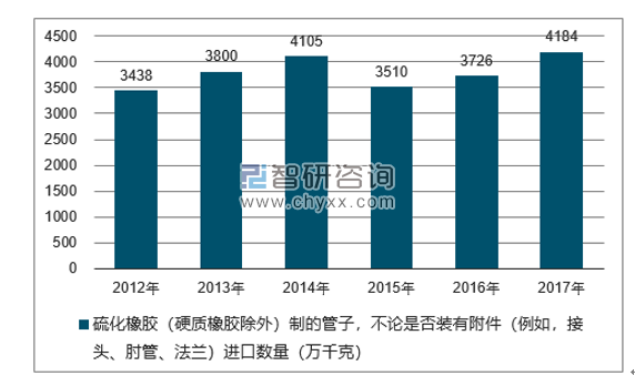 2012-2017年我国硫化橡胶（硬质橡胶除外）制的管子，不论是否装有附件（例如，接头、肘管、法兰）进口数量统计图