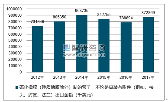 2012-2017年我国硫化橡胶（硬质橡胶除外）制的管子，不论是否装有附件（例如，接头、肘管、法兰）出口金额统计图