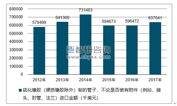 2012-2017年我国硫化橡胶（硬质橡胶除外）制的管子，不论是否装有附件（例如，接头、肘管、法兰）进口金额统计图