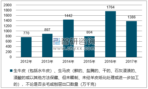 2012-2017年我国生牛皮（包括水牛皮）、生马皮（鲜的、盐腌的、干的、石灰浸渍的、浸酸的或以其他方法保藏、但未鞣制、未经羊皮纸化处理或进一步加工的），不论是否去毛或刨层出口数量统计图