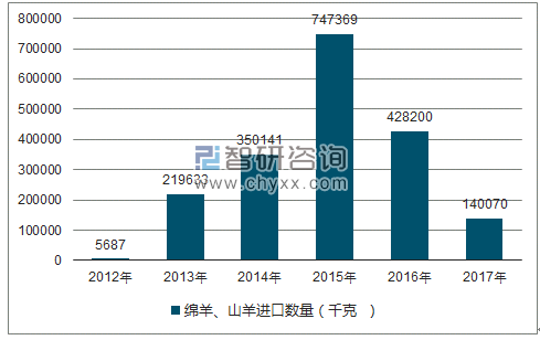2018-2024年中国绵羊养殖业行业市场竞争格局及未来发展趋势报告
