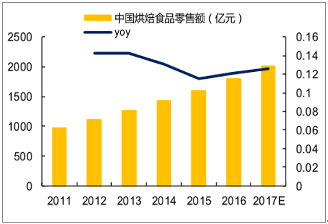 《2018-2024年中國糕點及麵包行業市場前景分析及發展趨勢預測報告》