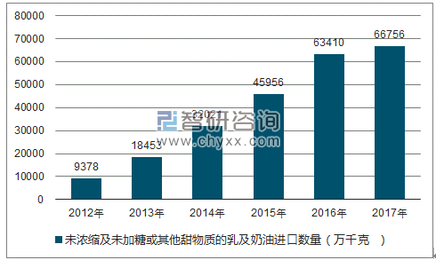 2018-2024年中国乳业市场竞争现状及投资战略研究报告