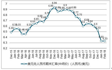 2018年美元兑人民币汇率走势分析 图 产业信息网