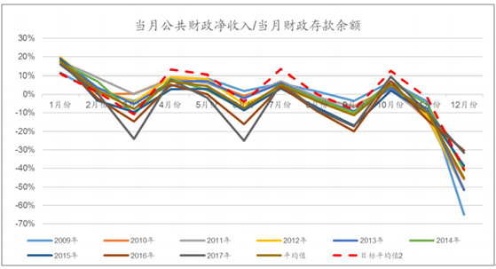 2018年中国财政收入,财政支出及财政存款分析【图】