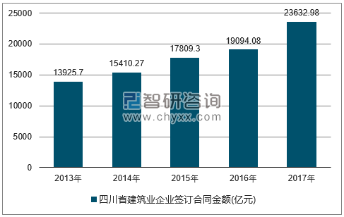 2013-2017年四川省建筑业企业签订合同金额统计图