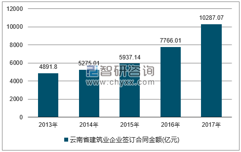 2013-2017年云南省建筑业企业签订合同金额统计图