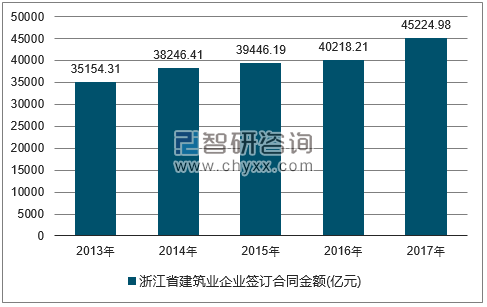 2013-2017年浙江省建筑业企业签订合同金额统计图