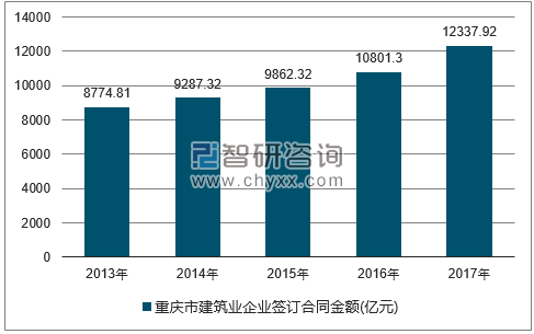 2013-2017年重庆市建筑业企业签订合同金额统计图