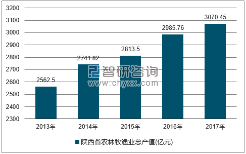 2013-2017年陕西省农林牧渔总产值走势图