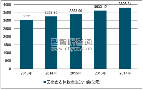 2013-2017年云南省农林牧渔总产值走势图