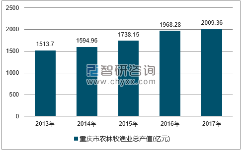 2013-2017年重庆市农林牧渔总产值走势图