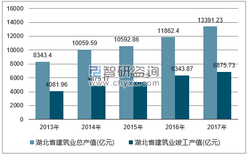 73億元,裝飾裝修產值為5