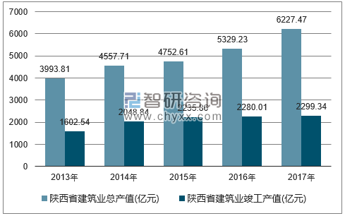 2013-2017年陕西省建筑业总产值及竣工产值统计图