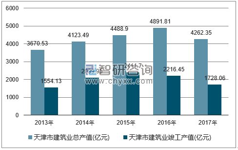 2013-2017年天津市建筑业总产值及竣工产值统计图