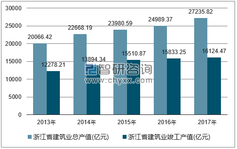 2013-2017年浙江省建筑业总产值及竣工产值统计图