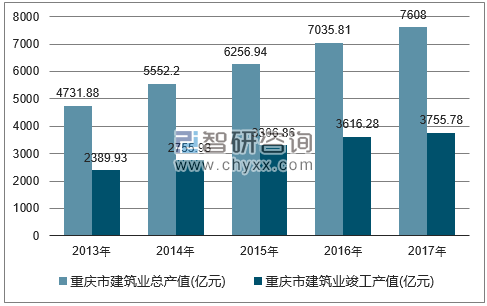 2013-2017年重庆市建筑业总产值及竣工产值统计图