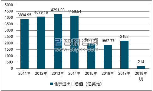 2011-2018年北京进出口总值及增速