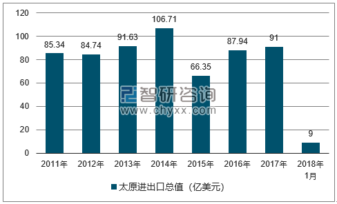 2011-2018年太原进出口总值及增速