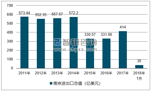 2011-2018年南京进出口总值及增速