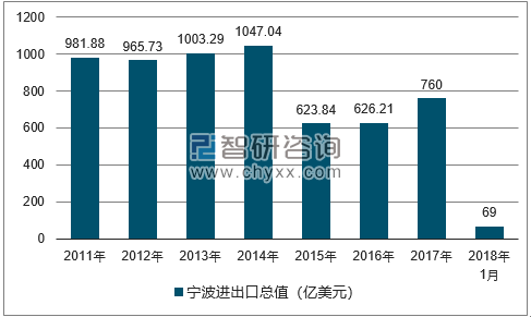 2011-2018年宁波进出口总值及增速