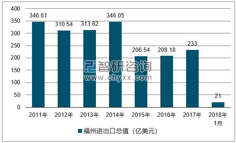 2011-2018年福州进出口总值及增速