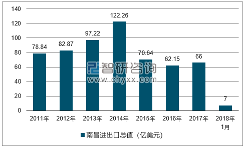 2011-2018年南昌进出口总值及增速