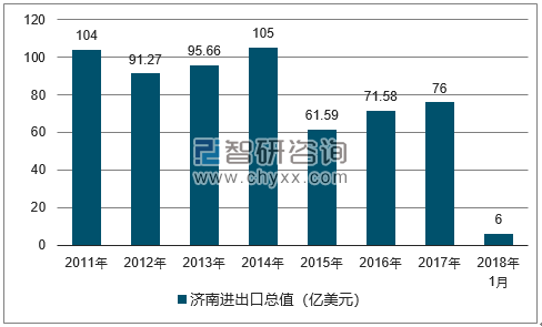 2011-2018年济南进出口总值及增速