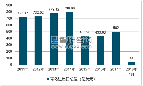 2011-2018年青岛进出口总值及增速