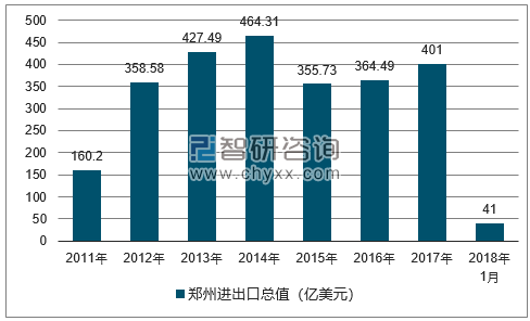 2011-2018年郑州进出口总值及增速