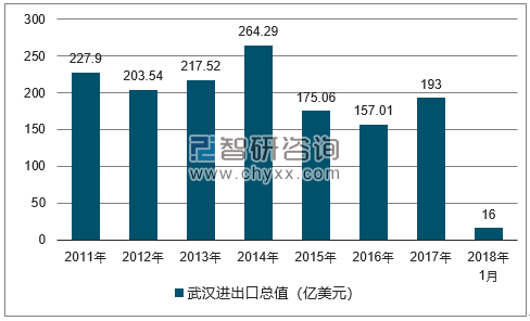 2011-2018年武汉进出口总值及增速