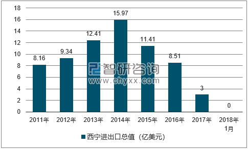 2011-2018年西宁进出口总值及增速