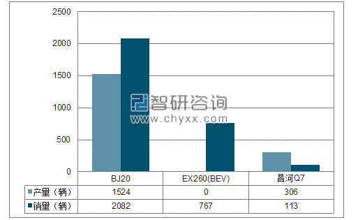 2018年1-2月北汽(镇江) SUV分品牌产销量结构图