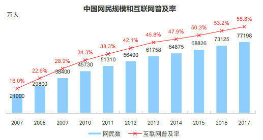 我国网民规模及互联网普及率走势图