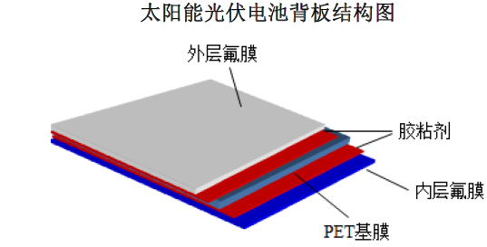 目前主流的太阳能光伏电池背板具有三层结构:外层保护层氟膜材料具有