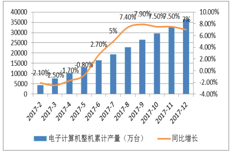 2018年中國計算機行業發展趨勢及市場前景預測圖