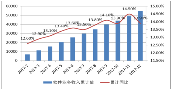 2018年中国计算机行业发展趋势及市场前景预测图