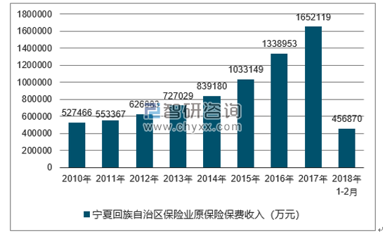 2010-2018年宁夏回族自治区保险业原保险保费收入