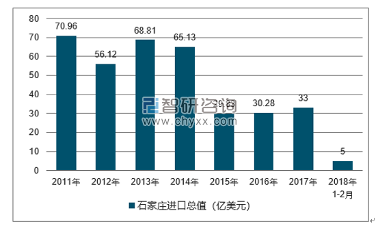 2011-2018年石家庄进口总值及增速