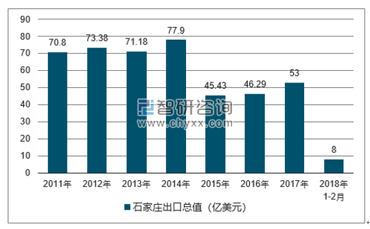 2011-2018年石家庄出口总值及增速
