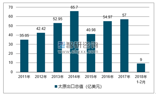2011-2018年太原出口总值及增速