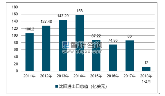 2011-2018年沈阳进出口总值及增速